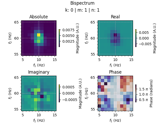 Bispectrum, Absolute, Real, Imaginary, Phase