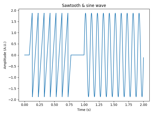 Sawtooth & sine wave