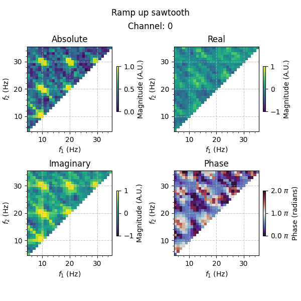 Ramp up sawtooth, Absolute, Real, Imaginary, Phase