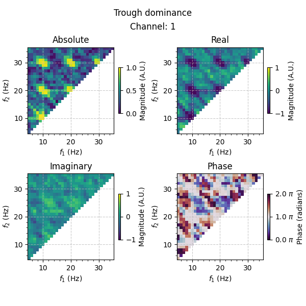 Trough dominance, Absolute, Real, Imaginary, Phase