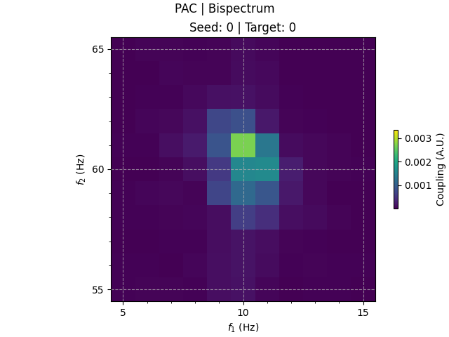 PAC | Bispectrum, Seed: 0 | Target: 0