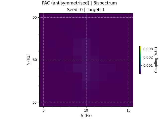 PAC (antisymmetrised) | Bispectrum, Seed: 0 | Target: 1