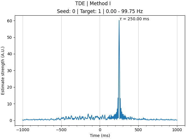 TDE | Method I, Seed: 0 | Target: 1 | 0.00 - 99.75 Hz