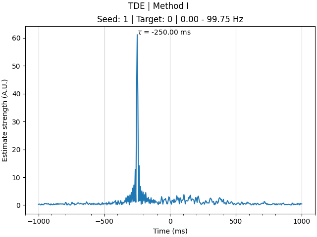 TDE | Method I, Seed: 1 | Target: 0 | 0.00 - 99.75 Hz
