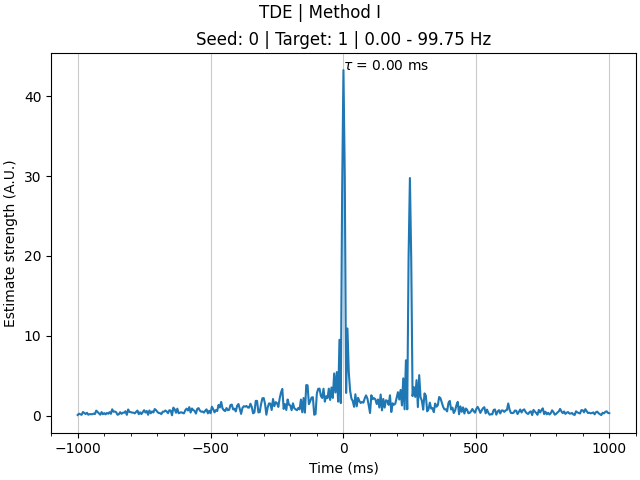TDE | Method I, Seed: 0 | Target: 1 | 0.00 - 99.75 Hz