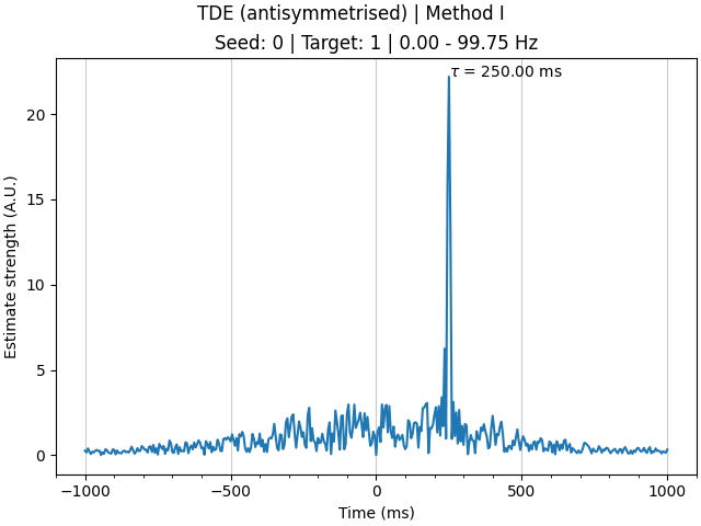 TDE (antisymmetrised) | Method I, Seed: 0 | Target: 1 | 0.00 - 99.75 Hz