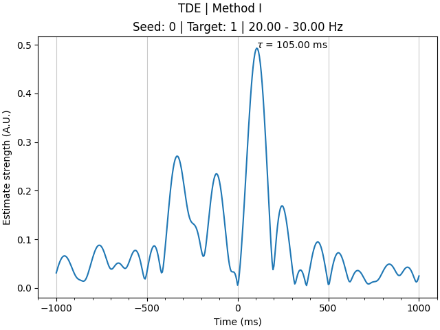 TDE | Method I, Seed: 0 | Target: 1 | 20.00 - 30.00 Hz
