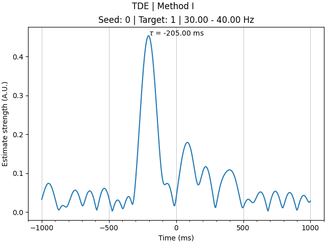TDE | Method I, Seed: 0 | Target: 1 | 30.00 - 40.00 Hz