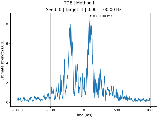 TDE | Method I, Seed: 0 | Target: 1 | 0.00 - 100.00 Hz