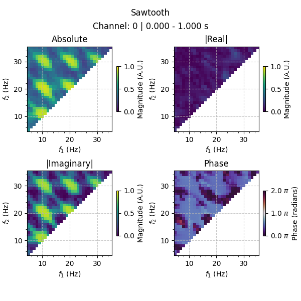 Sawtooth, Absolute, |Real|, |Imaginary|, Phase