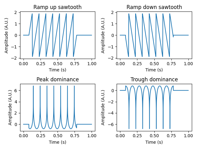 Ramp up sawtooth, Ramp down sawtooth, Peak dominance, Trough dominance