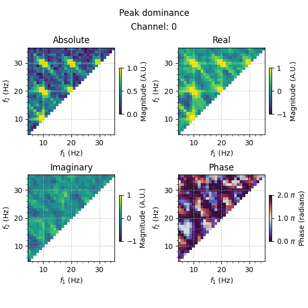 Peak dominance, Absolute, Real, Imaginary, Phase